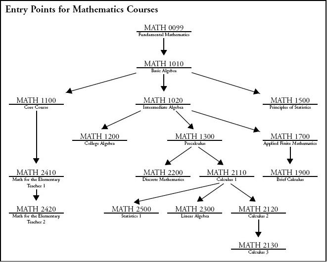 order-of-math-classes